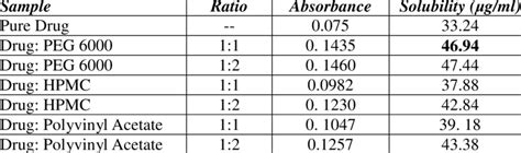 Evaluation Of Solubility Enhancement Download Table