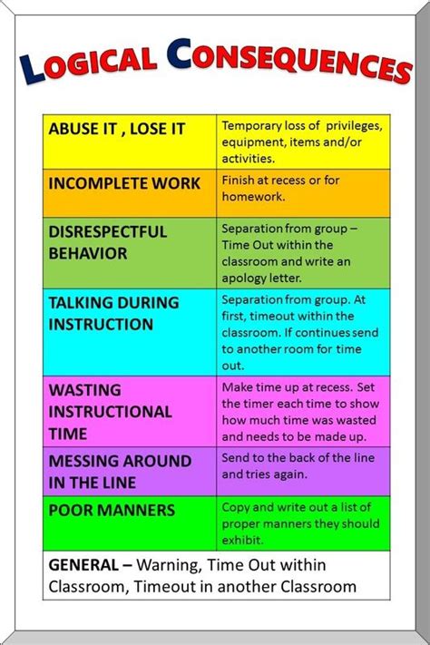 Logical Consequences Chart Blog Post Video Classroom Consequences Classroom Behavior