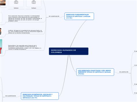 Derechos Humanos Mind Map