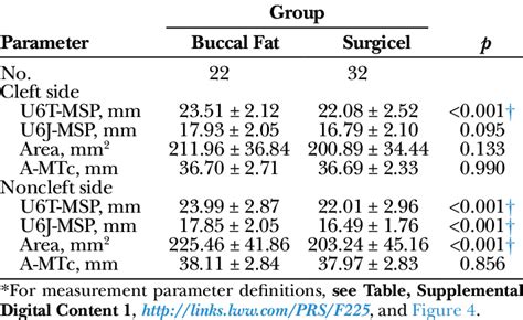 Comparison Of Transverse Maxillary And Sagittal Palatal Measurements Download Scientific