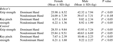 Statistical Analyses Of Grip And Key Pinch Strength Differences Between