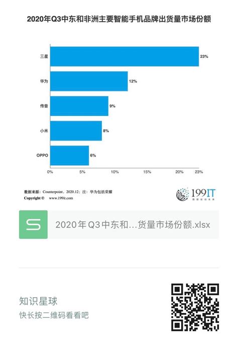 2020年q3中东和非洲主要智能手机品牌出货量市场份额（附原数据表） 互联网数据资讯网 199it 中文互联网数据研究资讯中心 199it