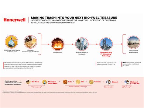 Honeywell Technology Helps Produce Sustainable Aviation Fuel SAF