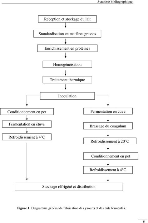 Tapes Le Diagramme De Fabrication Du Yaourt En