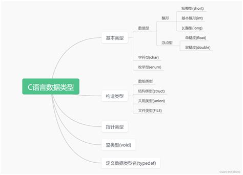 初识c语言 Csdn博客