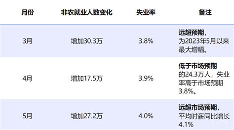 【财经分析】美国6月非农报告显示就业市场仍存在韧性 支持美联储降息前景 东方财富网