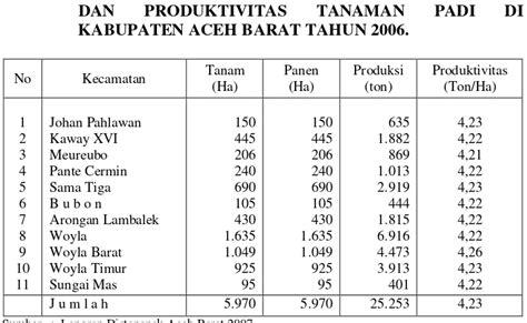 Analisis Pengaruh Faktor Produksi Luas Lahan Modal Dan Tenaga Kerja