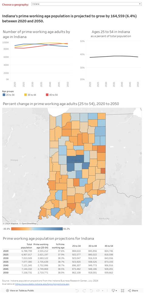 Population Projection Visualizations: STATS Indiana