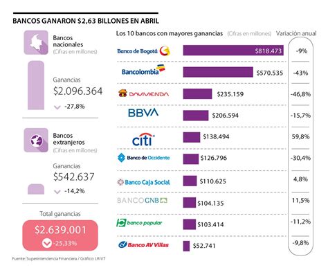 Bancos Que Presentaron Pérdidas En Abril Fueron Pichincha Y Bancompartir