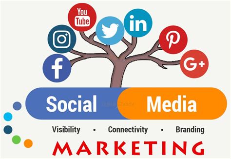 What Is Social Media Marketing Smm Sinss Blog