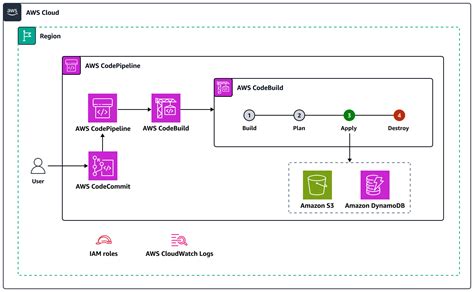 Simplify Amazon Eks Multi Tenant Application Deployment By Using Flux