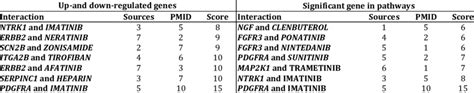 The Source Summarizes Drug Gene Interactions Sources The Number Of