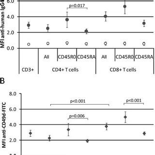 Percent natalizumab saturation of T cells before and during natalizumab ...