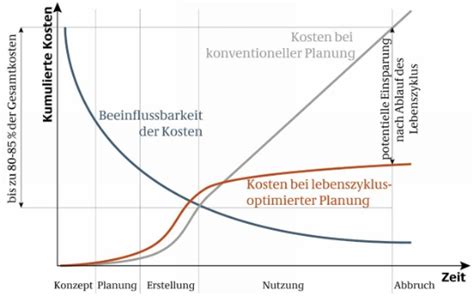 Lebenszykluskosten Gebäude ganzheitlich planen und bewerten