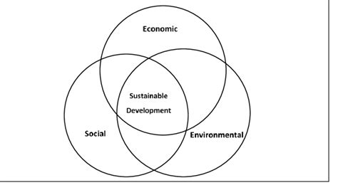 Sustainable Development | Download Scientific Diagram