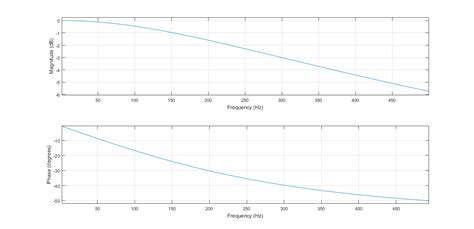 Implementação de filtros digitais a FRDM KL25Z Embarcados