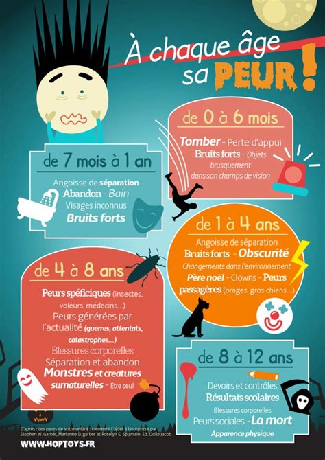 A chaque âge sa peur infographie ressources Cultivons l optimisme