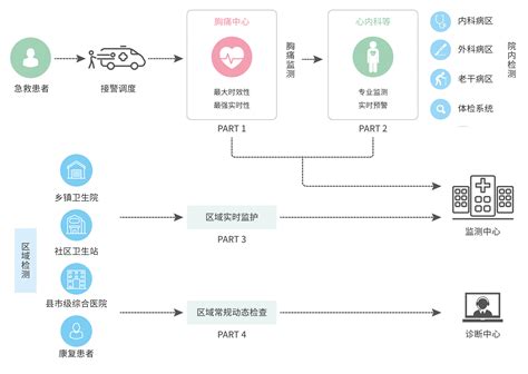 心脏全周期健康管理解决方案 北京麦迪克斯科技有限公司