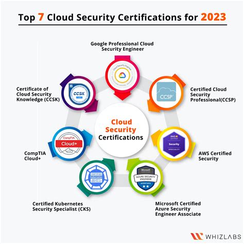 Best Cloud Security Certifications For Beginners