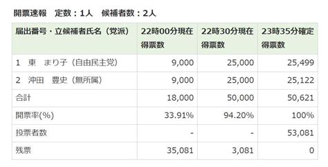 Corona Rules Everything Around Me on Twitter 武蔵野市議会議員補欠選挙 沖田豊史氏わずか