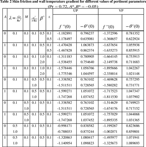 Table 2 From Effect Of Non Uniform Heat Generation On Unsteady Mhd Non