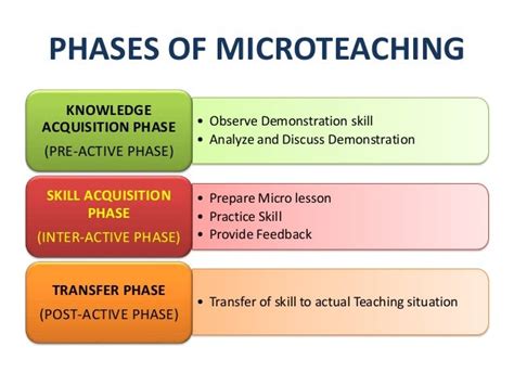 Microteaching And Skills