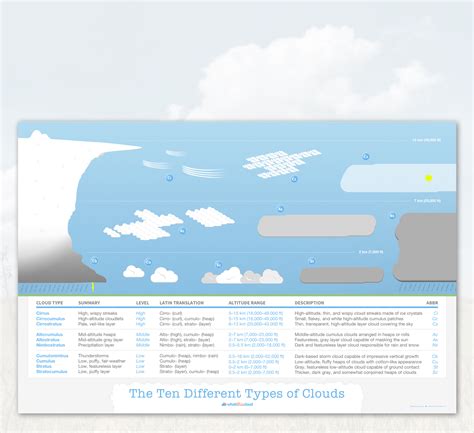 Cloud Types Poster 36x24 Whatsthiscloud