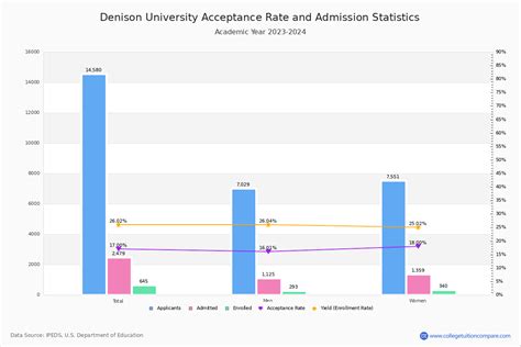 Denison Acceptance Rate and SAT/ACT Scores