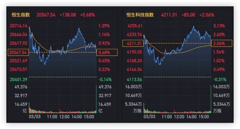 恒生科技指数涨超2 ，基建股走高，b站收涨约10