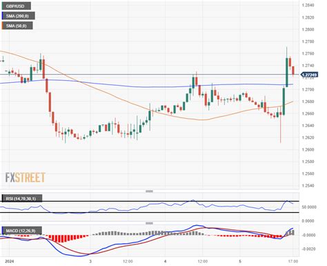 GBP USD Tests A New High For 2024 At 1 2771 Post NFP Blitz Forex Position