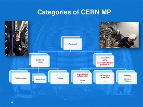 Ppt Cern People And Cern Organization Powerpoint Presentation Free