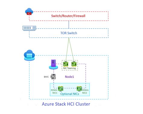 Maximize The Performance Of Azure Stack Hci Discover The Best Configurations For Networking