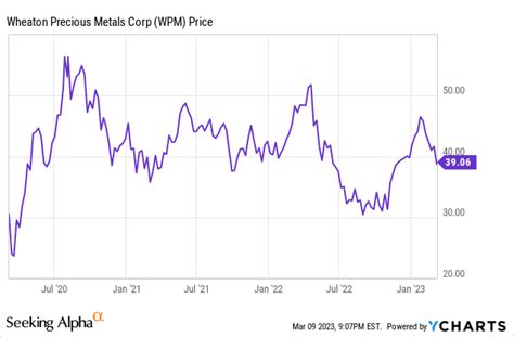 Wheaton Precious Metals Strong Earnings Bullish Guidance NYSE WPM