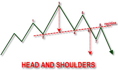 Apa Itu Head And Shoulders Pattern Definisi Ciri Dan Bentuk