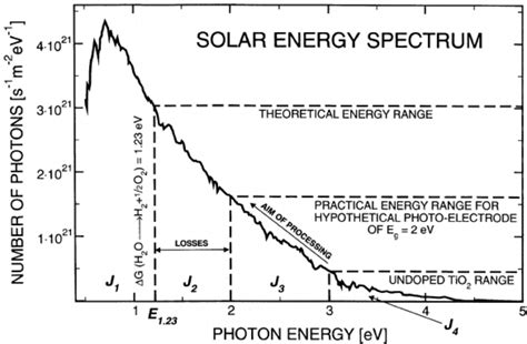 Solar Energy Spectrum Am Of In Terms Of Number Of Photons Vs