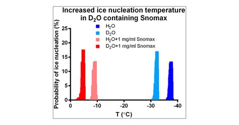 Bacterial Ice Nucleation In Monodisperse D2o And H2o In Oil Emulsions Langmuir