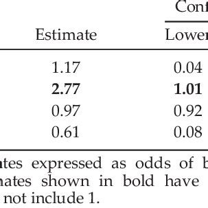 Parameter Estimates And Confidence Intervals For The Binomial