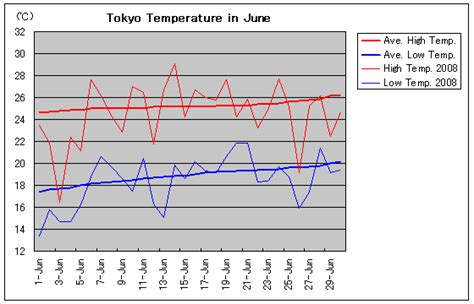 Tokyo Temperature In June Travel Friend Zentech