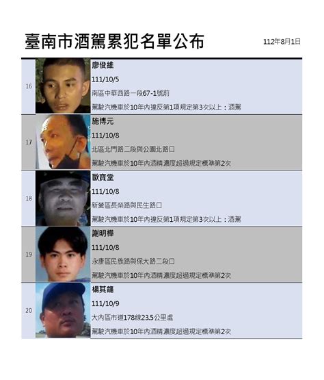 新聞 台南公布第29批酒駕累犯名單 新增20人高清照片一次看 看板gossiping Ptt網頁版