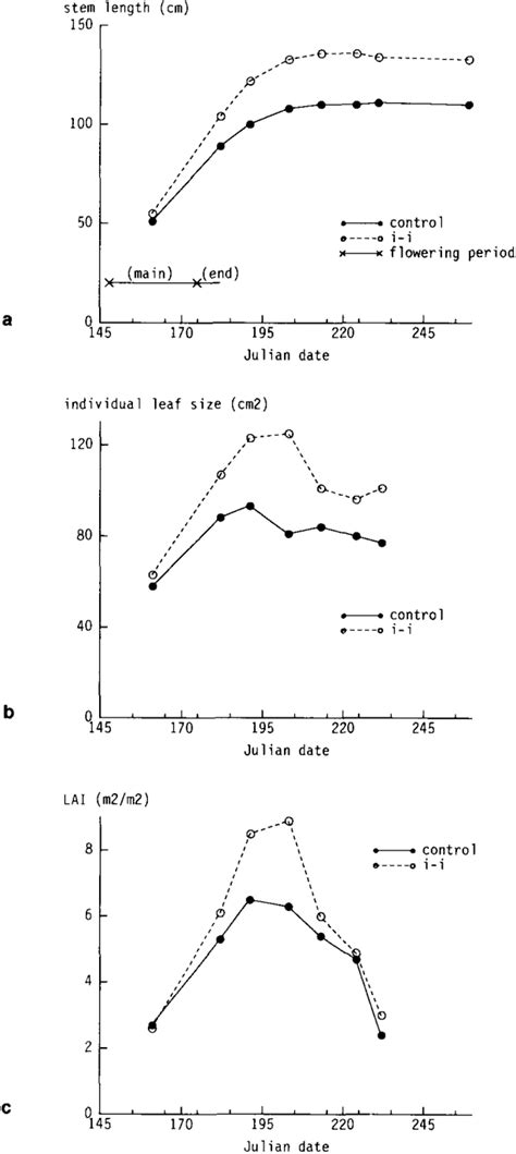 Figure 2 From Effect Of Pattern Of Water Supply On Vicia Faba L 1 Dry