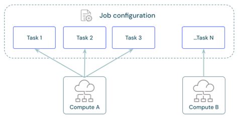 Configure Compute For Jobs Databricks On Google Cloud