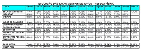 Juros sobem em todas as linhas de crédito para pessoa física em 2016