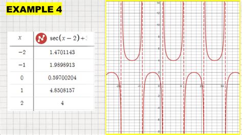 Secant Graph: How to Graph a Secant Function - Owlcation