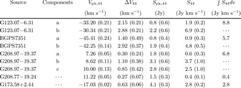 Parameters Of Gaussian Fits To Ghz Methanol Maser Detections