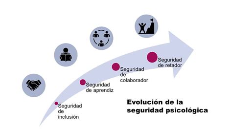 Seguridad Psicológica Cuando El Silencio Es Cómplice Prebentzio