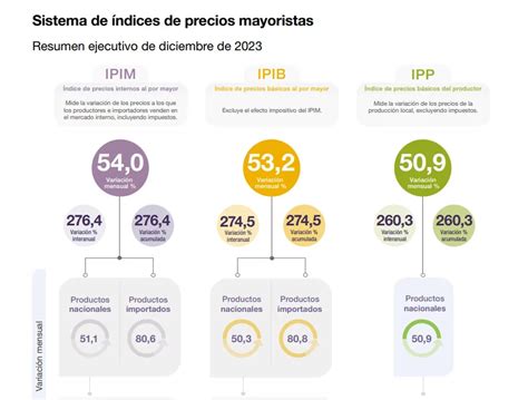 Inflaci N Sin Freno Los Precios Mayoristas Aumentaron Un En