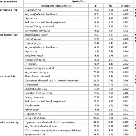 Factors Associated With Proqol Sex Life Dimensions Among Whiv