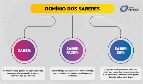 Saber saber fazer e saber ser como funciona na prática Colégio Planck