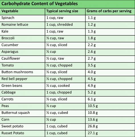 Starchy Vs Non Starchy Vegetables Sas Life