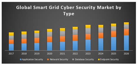 Global Smart Grid Cyber Security Market Industry Analysis And